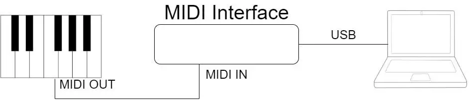 Diagram showing a MIDI keyboard connected to a laptop via a MIDI interface