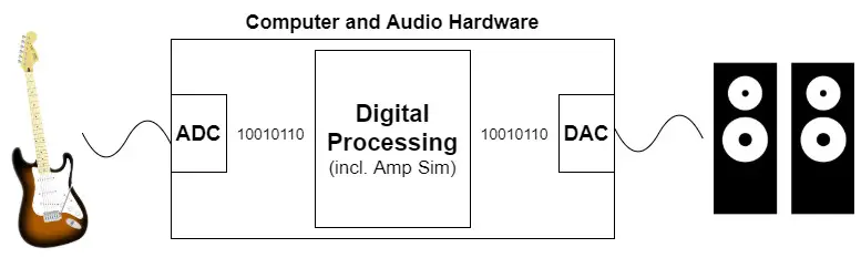 Diagram illustrating where latency comes from when using an Amp Sim