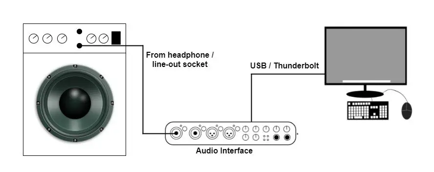 Diagram showing connecting a guitar amp to a computer using the amp's line-out of headphone socket