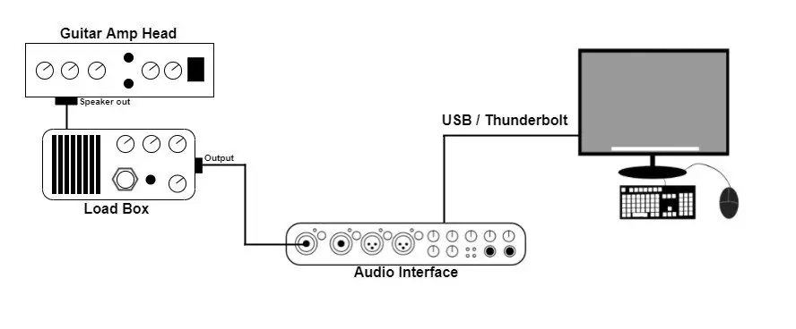 Diagram of recording a guitar amp head via a load box into a computer