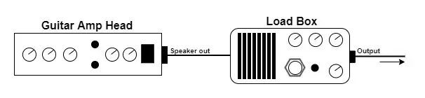Diagram of the connection between a guitar amp head and a load box