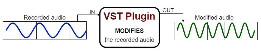 Diagram showing what a VST plugin does