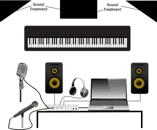 Diagram of an example of home studio equipment in a dedicated room