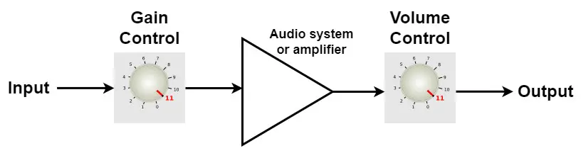 Diagram showing the location of gain and volume controls in an audio circuit