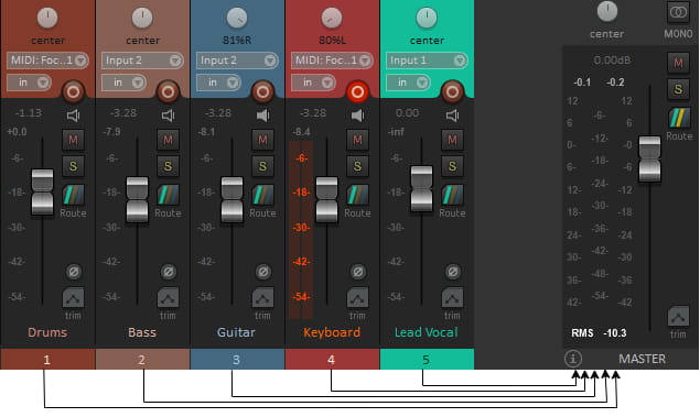 Diagram showing gain and volume when mixing in a DAW