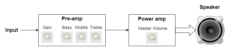 Diagram of the gain stages in a guitar amplifier