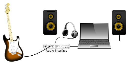 Diagram showing an electric guitar connected to a PC full setup