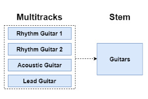 Diagram showing a stem with its related multitracks