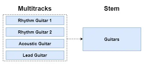 Diagram showing a stem with its related multitracks