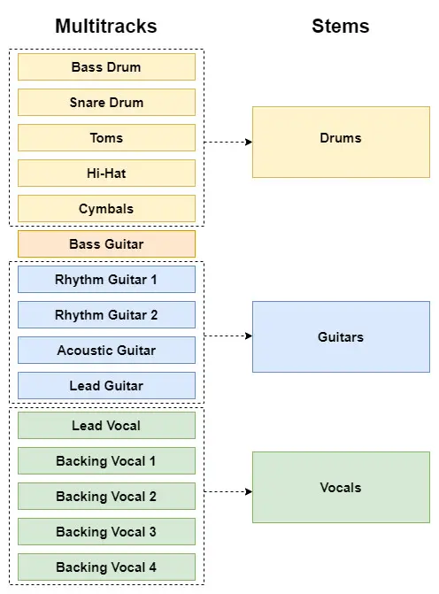 Diagram illustrating the relationship between multitracks and stems