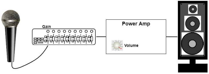 Diagram showing a microphone plugged into a PA system and the gain and volume controls