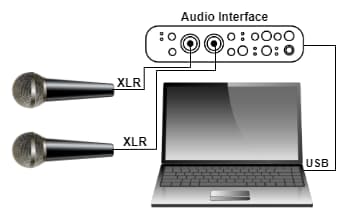 Diagram of 2 microphones connected to an audio interface connected to a computer