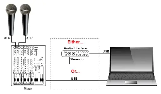 Diagram of 2 microphones connected to a mixer connected to a computer
