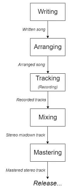 Music production process flowchart diagram