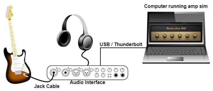 Diagram of an electric guitar connected to a computer running an amp sim