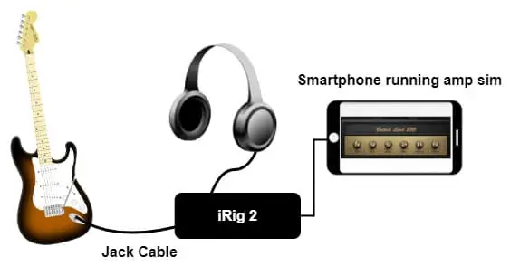 Diagram of an electric guitar connected to a smartphone running an amp sim