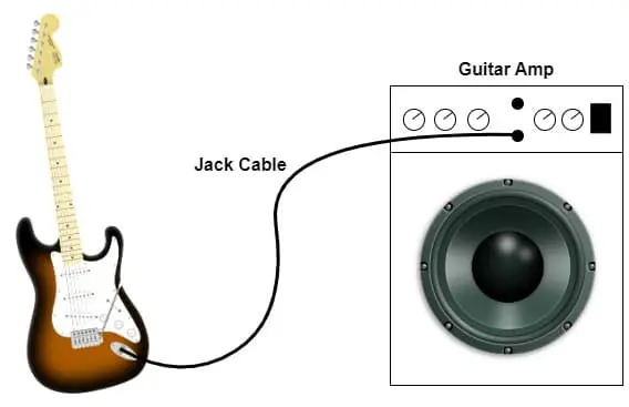 Diagram of an electric guitar connected to a guitar amplifier in the usual way