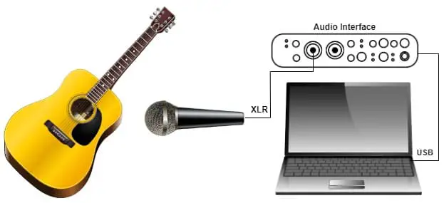 Diagram of an acoustic guitar being recorded by a microphone into an audio interface and computer