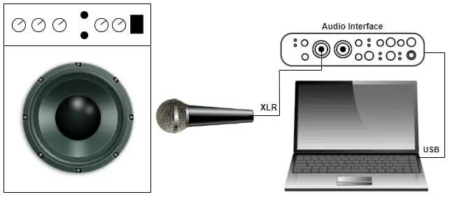Diagram of a guitar amp being recorded by a microphone into an audio interface and computer