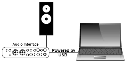 Diagram of an audio interface powered by USB connected to a laptop and speaker
