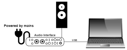 Diagram of an audio interface powered by the mains connected to a laptop and speaker