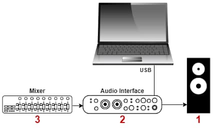 Diagram of a mixer, audio interface and speaker connected together demonstrating the correct switch off order