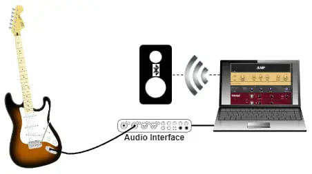 Diagram of an electric guitar connected to a Bluetooth speaker using an audio interface and laptop running an amp sim