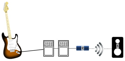 Diagram of an electric guitar connected to a Bluetooth speaker using a Bluetooth transmitter via two effects pedals