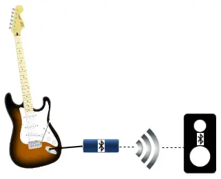 Diagram of an electric guitar connected to a Bluetooth speaker using a Bluetooth transmitter