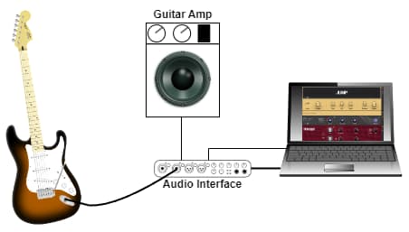 Diagram of an electric guitar plugged into a laptop running guitar effects via an audio interface. The audio interface output is connected to a guitar amplifier.