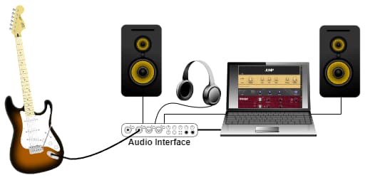 Diagram of an electric guitar plugged into a laptop running guitar effects via an audio interface. The audio interface output is connected to speakers and headphones.