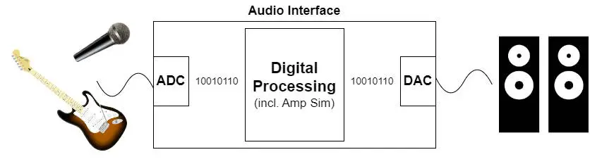 Diagram showing the basic operation of an audio interface