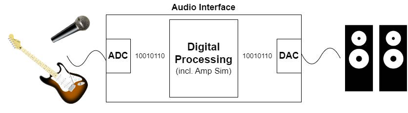 Do you need an audio interface? Your questions answered! – Home Music ...