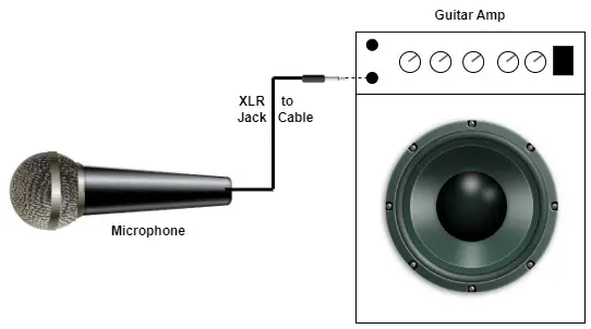 Diagram of a dynamic microphone connected to a guitar amp using an XLR to jack cable
