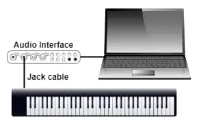 Diagram of a musical keyboard connected to a computer via an audio interface using an audio connection